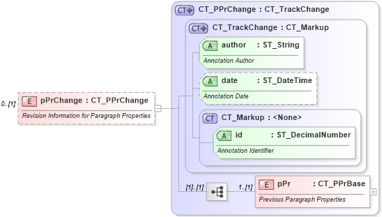 XSD Diagram of pPrChange in schema wml_xsd (Office Open XML (OOXML / OpenXML / Ecma 376))