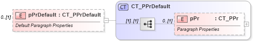 XSD Diagram of pPrDefault in schema wml_xsd (Office Open XML (OOXML / OpenXML / Ecma 376))