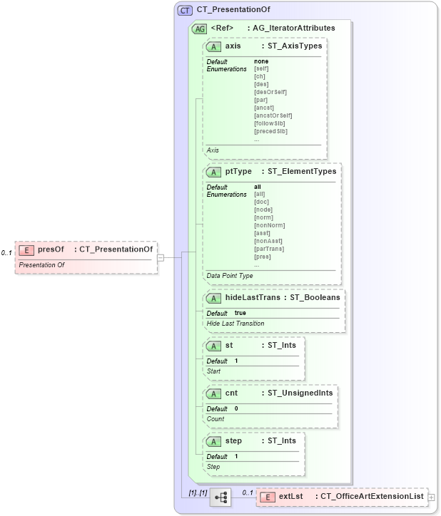 XSD Diagram of presOf in schema dml-diagramdefinition_xsd (Office Open XML (OOXML / OpenXML / Ecma 376))