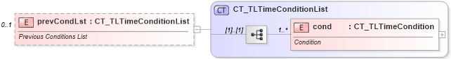 XSD Diagram of prevCondLst in schema pml-animationinfo_xsd (Office Open XML (OOXML / OpenXML / Ecma 376))