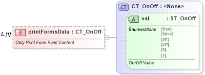 XSD Diagram of printFormsData in schema wml_xsd (Office Open XML (OOXML / OpenXML / Ecma 376))