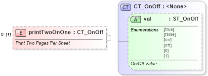 XSD Diagram of printTwoOnOne in schema wml_xsd (Office Open XML (OOXML / OpenXML / Ecma 376))