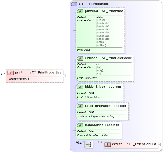 XSD Diagram of prnPr in schema pml-presentationproperties_xsd (Office Open XML (OOXML / OpenXML / Ecma 376))