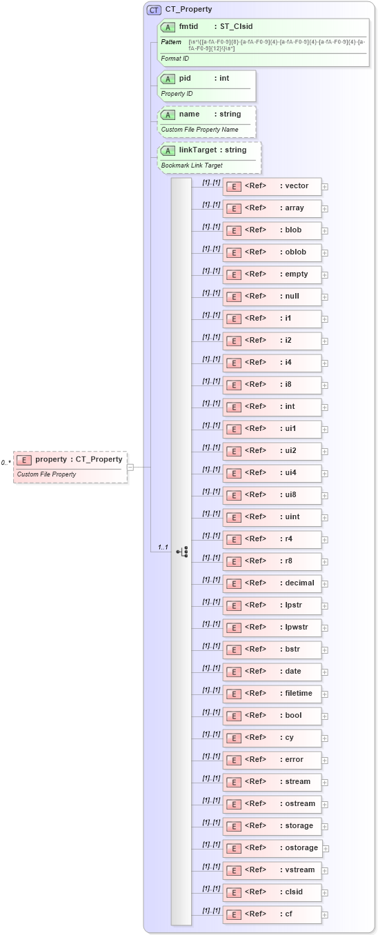 XSD Diagram of property in schema shared-documentpropertiescustom_xsd (Office Open XML (OOXML / OpenXML / Ecma 376))