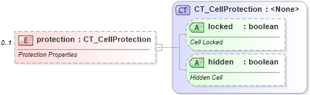 XSD Diagram of protection in schema sml-styles_xsd (Office Open XML (OOXML / OpenXML / Ecma 376))