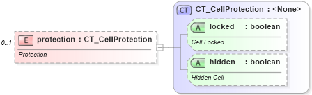 XSD Diagram of protection in schema sml-styles_xsd (Office Open XML (OOXML / OpenXML / Ecma 376))