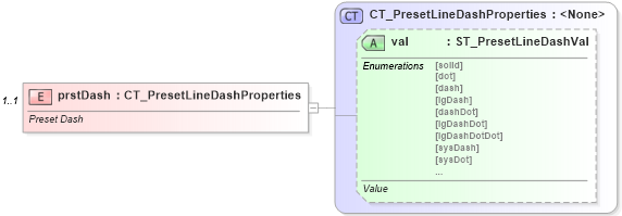 XSD Diagram of prstDash in schema dml-shapelineproperties_xsd (Office Open XML (OOXML / OpenXML / Ecma 376))