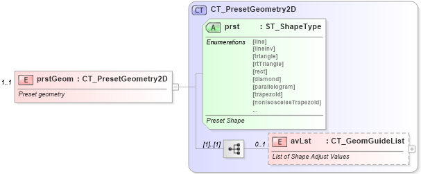 XSD Diagram of prstGeom in schema dml-shapegeometry_xsd (Office Open XML (OOXML / OpenXML / Ecma 376))