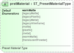 XSD Diagram of prstMaterial in schema dml-shape3dstyles_xsd (Office Open XML (OOXML / OpenXML / Ecma 376))