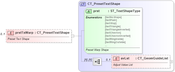 XSD Diagram of prstTxWarp in schema dml-text_xsd (Office Open XML (OOXML / OpenXML / Ecma 376))