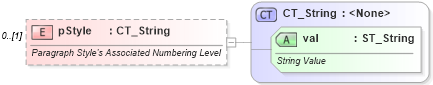 XSD Diagram of pStyle in schema wml_xsd (Office Open XML (OOXML / OpenXML / Ecma 376))