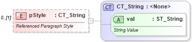 XSD Diagram of pStyle in schema wml_xsd (Office Open XML (OOXML / OpenXML / Ecma 376))