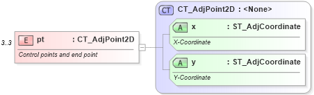 XSD Diagram of pt in schema dml-shapegeometry_xsd (Office Open XML (OOXML / OpenXML / Ecma 376))