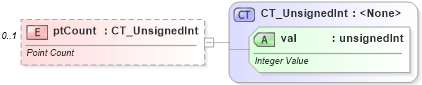 XSD Diagram of ptCount in schema dml-chart_xsd (Office Open XML (OOXML / OpenXML / Ecma 376))