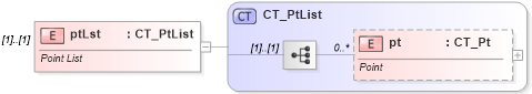 XSD Diagram of ptLst in schema dml-diagramdatamodel_xsd (Office Open XML (OOXML / OpenXML / Ecma 376))