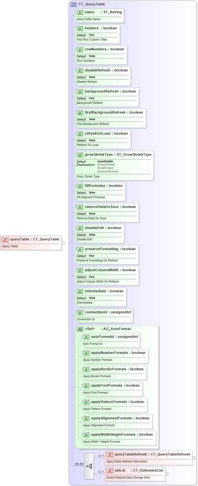 XSD Diagram of queryTable in schema sml-querytable_xsd (Office Open XML (OOXML / OpenXML / Ecma 376))