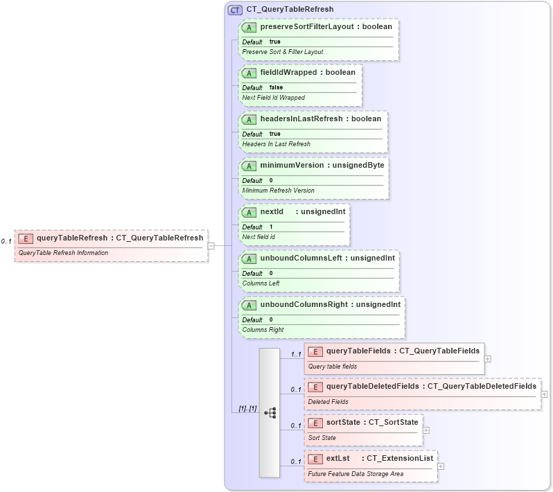 XSD Diagram of queryTableRefresh in schema sml-querytable_xsd (Office Open XML (OOXML / OpenXML / Ecma 376))