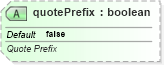 XSD Diagram of quotePrefix in schema sml-styles_xsd (Office Open XML (OOXML / OpenXML / Ecma 376))