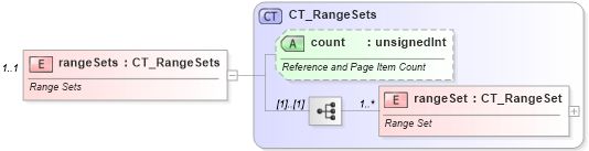 XSD Diagram of rangeSets in schema sml-pivottable_xsd (Office Open XML (OOXML / OpenXML / Ecma 376))