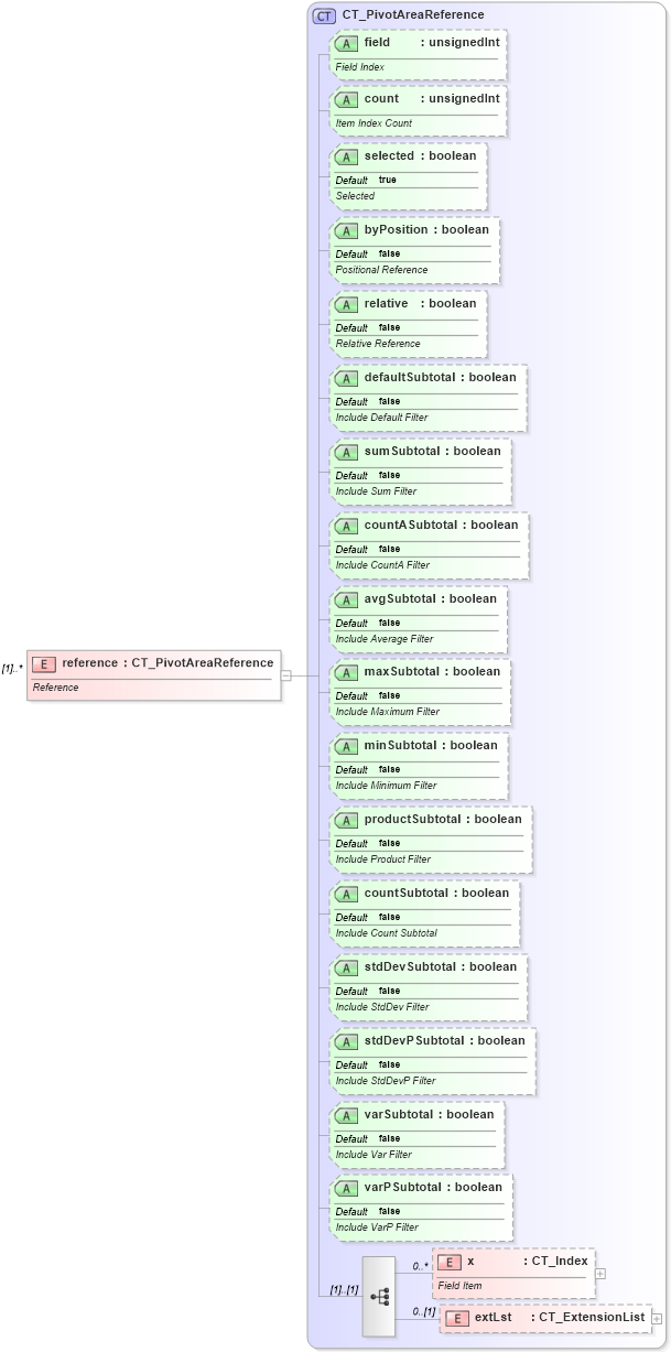 XSD Diagram of reference in schema sml-pivottableshared_xsd (Office Open XML (OOXML / OpenXML / Ecma 376))