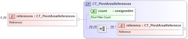 XSD Diagram of references in schema sml-pivottableshared_xsd (Office Open XML (OOXML / OpenXML / Ecma 376))