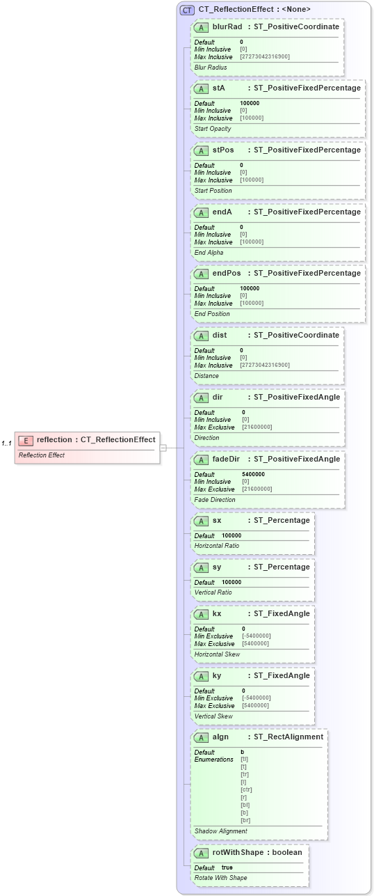 XSD Diagram of reflection in schema dml-shapeeffects_xsd (Office Open XML (OOXML / OpenXML / Ecma 376))