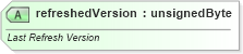 XSD Diagram of refreshedVersion in schema sml-externalconnections_xsd (Office Open XML (OOXML / OpenXML / Ecma 376))