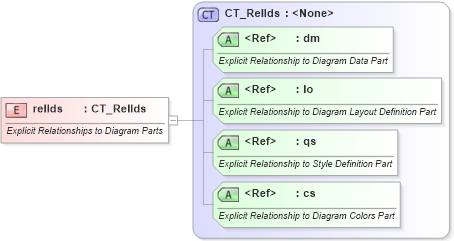 XSD Diagram of relIds in schema dml-diagramdefinition_xsd (Office Open XML (OOXML / OpenXML / Ecma 376))