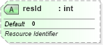 XSD Diagram of resId in schema dml-diagramdefinition_xsd (Office Open XML (OOXML / OpenXML / Ecma 376))