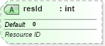 XSD Diagram of resId in schema dml-diagramstyledefinition_xsd (Office Open XML (OOXML / OpenXML / Ecma 376))