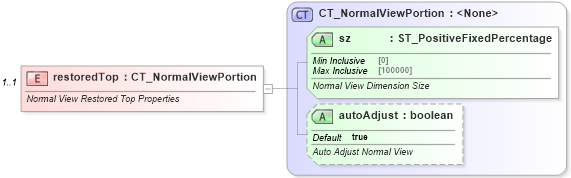 XSD Diagram of restoredTop in schema pml-viewproperties_xsd (Office Open XML (OOXML / OpenXML / Ecma 376))