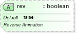 XSD Diagram of rev in schema dml-graphicalobjectanimation_xsd (Office Open XML (OOXML / OpenXML / Ecma 376))