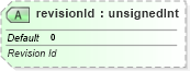 XSD Diagram of revisionId in schema sml-sharedworkbookrevisions_xsd (Office Open XML (OOXML / OpenXML / Ecma 376))