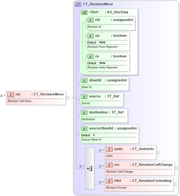 XSD Diagram of rm in schema sml-sharedworkbookrevisions_xsd (Office Open XML (OOXML / OpenXML / Ecma 376))