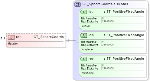 XSD Diagram of rot in schema dml-shape3dcamera_xsd (Office Open XML (OOXML / OpenXML / Ecma 376))