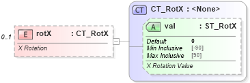 XSD Diagram of rotX in schema dml-chart_xsd (Office Open XML (OOXML / OpenXML / Ecma 376))