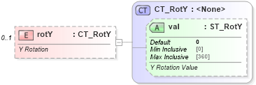XSD Diagram of rotY in schema dml-chart_xsd (Office Open XML (OOXML / OpenXML / Ecma 376))