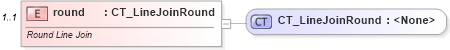 XSD Diagram of round in schema dml-shapelineproperties_xsd (Office Open XML (OOXML / OpenXML / Ecma 376))