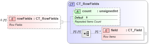 XSD Diagram of rowFields in schema sml-pivottable_xsd (Office Open XML (OOXML / OpenXML / Ecma 376))