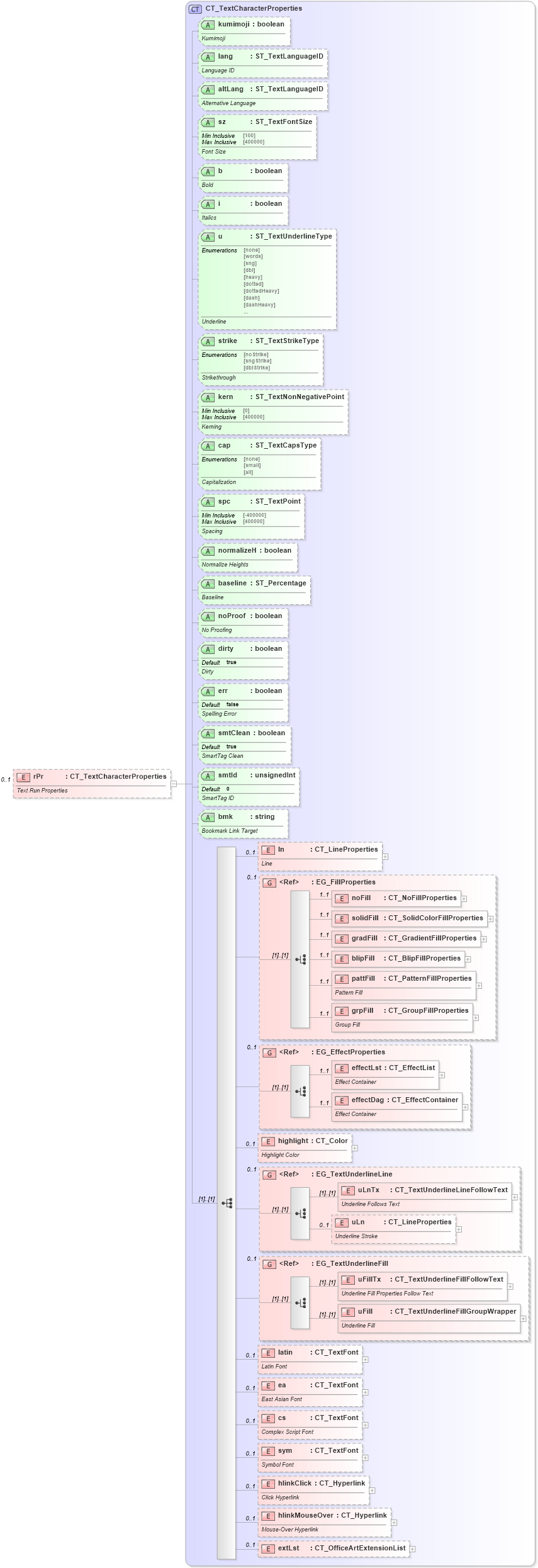 XSD Diagram of rPr in schema dml-textparagraph_xsd (Office Open XML (OOXML / OpenXML / Ecma 376))