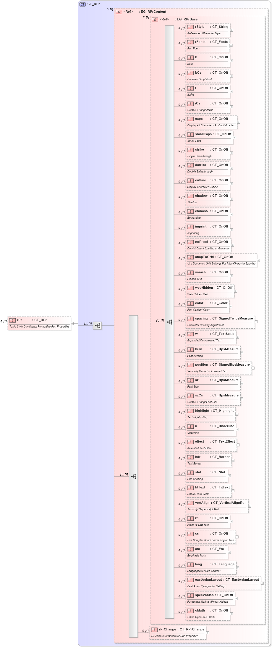 XSD Diagram of rPr in schema wml_xsd (Office Open XML (OOXML / OpenXML / Ecma 376))