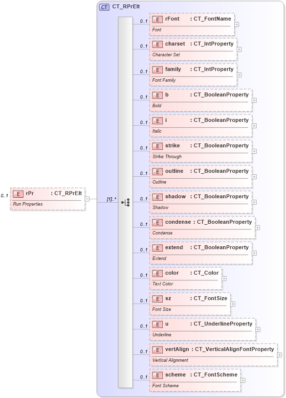 XSD Diagram of rPr in schema sml-sharedstringtable_xsd (Office Open XML (OOXML / OpenXML / Ecma 376))