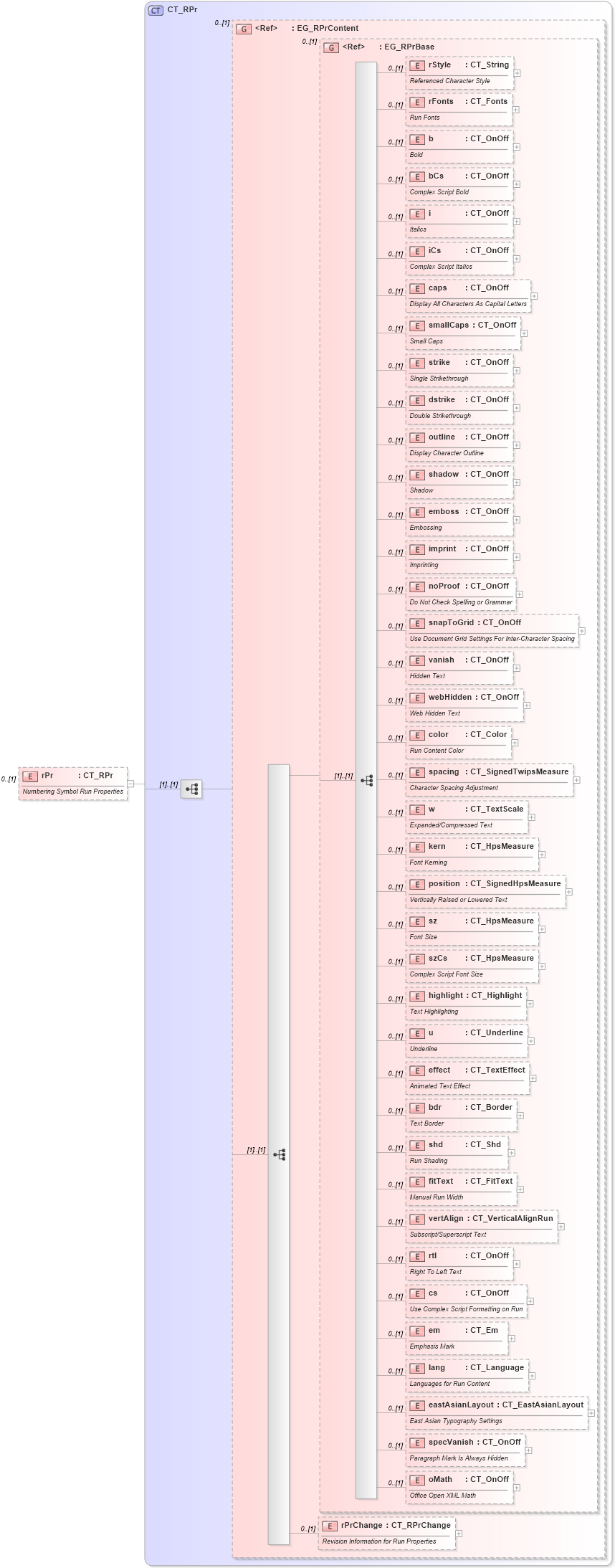 XSD Diagram of rPr in schema wml_xsd (Office Open XML (OOXML / OpenXML / Ecma 376))