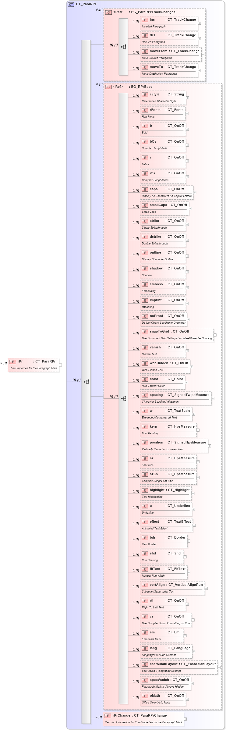XSD Diagram of rPr in schema wml_xsd (Office Open XML (OOXML / OpenXML / Ecma 376))