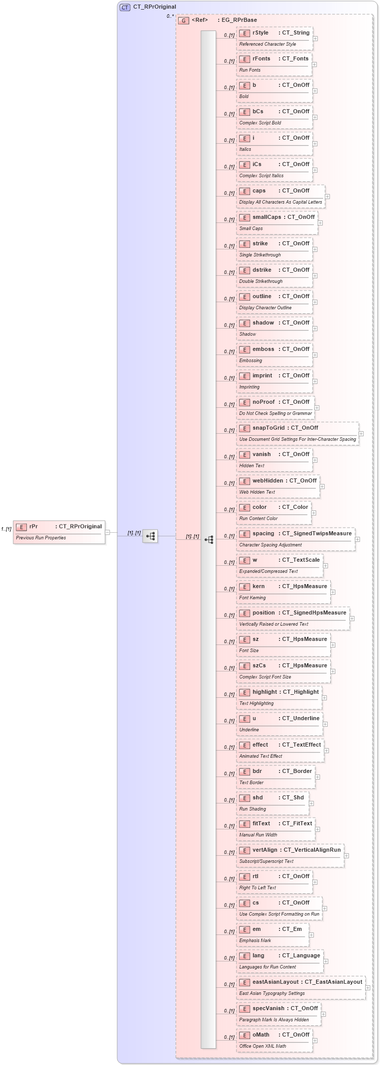 XSD Diagram of rPr in schema wml_xsd (Office Open XML (OOXML / OpenXML / Ecma 376))
