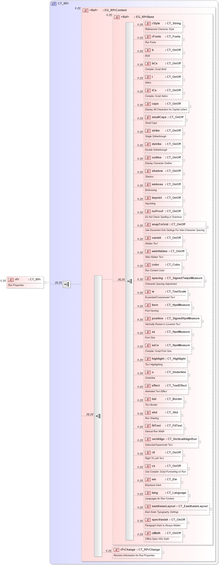 XSD Diagram of rPr in schema wml_xsd (Office Open XML (OOXML / OpenXML / Ecma 376))