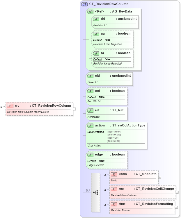 XSD Diagram of rrc in schema sml-sharedworkbookrevisions_xsd (Office Open XML (OOXML / OpenXML / Ecma 376))