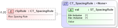 XSD Diagram of rSpRule in schema shared-math_xsd (Office Open XML (OOXML / OpenXML / Ecma 376))