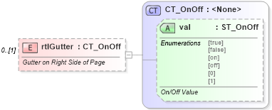 XSD Diagram of rtlGutter in schema wml_xsd (Office Open XML (OOXML / OpenXML / Ecma 376))