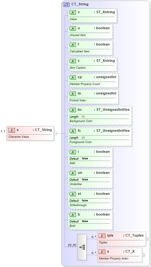 XSD Diagram of s in schema sml-pivottable_xsd (Office Open XML (OOXML / OpenXML / Ecma 376))